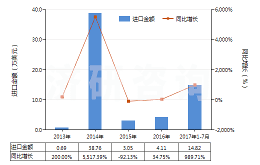 2013-2017年7月中國其他鉛的氧化物(HS28249090)進口總額及增速統計